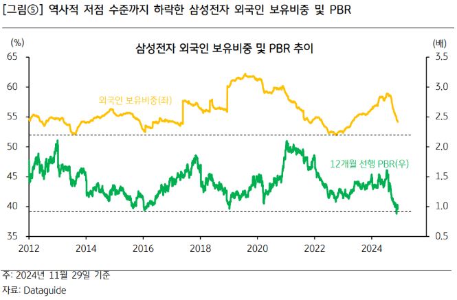 역사적 저점 수준까지 하락한 '삼성전자' 외국인 보유비중 및 pbr.